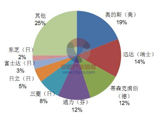 电梯产业市场与激光加工的关系分析